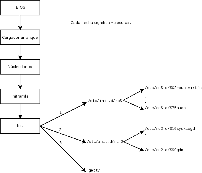 Secuencia de inicio de un equipo ejecutando Linux con inicio System V