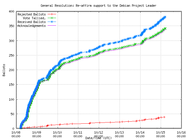 Graph of the
                rate at which the votes were received